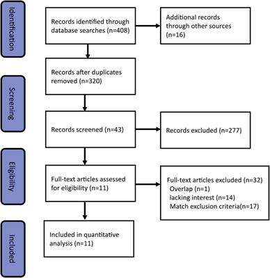 Effects of perioperative steroid use on surgical stress and prognosis in patients undergoing hepatectomy: a systematic review and meta-analysis of randomized controlled trials